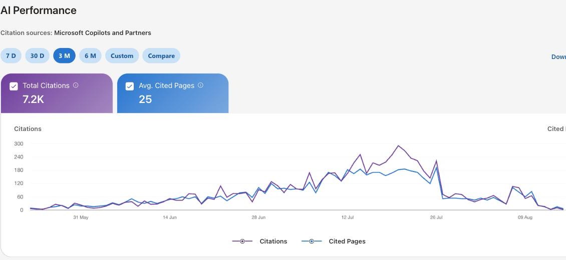 Microsoft Bing Webmaster Tools AI Performance report showing 7.2 thousand total citations over three months.