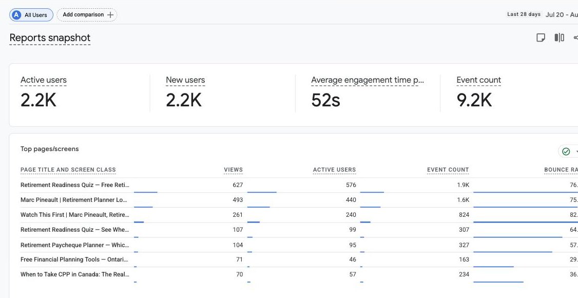 Google Analytics reports snapshot showing 2.2 thousand active users and the top pages on the site.