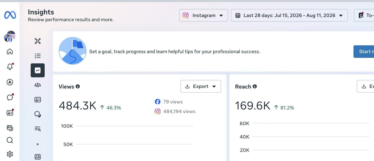 Meta Business Suite insights showing 484.3K views and 169.6K accounts reached in 28 days